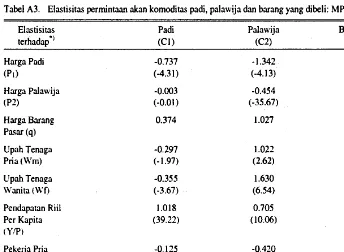 Tabel A3. Elastisitas pennintaan akan komoditas padi, palawija dan barang yang dibeli: MPK 