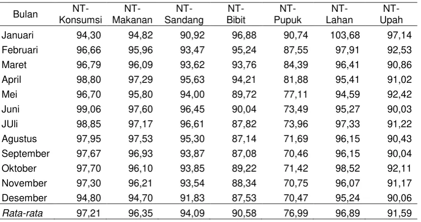 Tabel Lampiran 1. Nilai Tukar Petani Padi Terhadap Komponennya di Jawa Barat. Tahun 2006-2008 (Th 1993=100)  