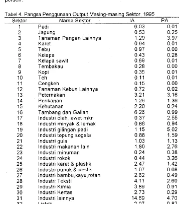 Tabel4. Pangsa Penggunaan Output Masing-masing Sektor, 1995 