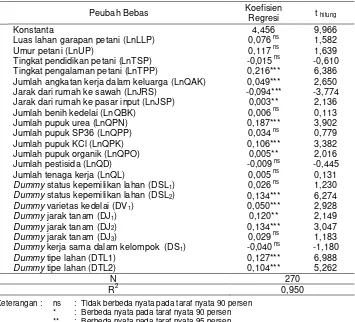 Tabel  1.Hasil Analisis Regresi Faktor-faktor yang Mempengaruhi Produksi UsahataniKedelai di Lokasi Penelitian, MT 2009/2010