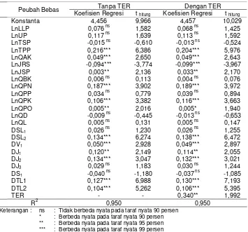 Tabel  2.Hasil Analisis Regresi Faktor-faktor yang Mempengaruhi Produksi UsahataniKedelai dengan Memasukkan Variabel Nilai TER, di Lokasi Penelitian, MT2009/2010