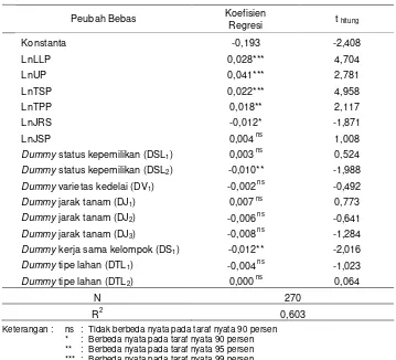 Tabel  3.Hasil Analisis Regresi Faktor-faktor yang Berpengaruh terhadap TER padaUsahatani Kedelai di Lokasi Penelitian, MT 2009/2010