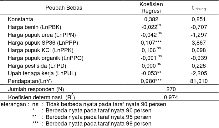Tabel 5.Estimasi Fungsi Pendapatan Frontier per Hektar Usahatani Kedelai di LokasiPenelitian, MT