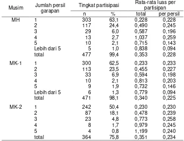 Tabel 1. Rata-rata Luas Sawah Garapan Menurut Status Garapan, 1999/20001) 