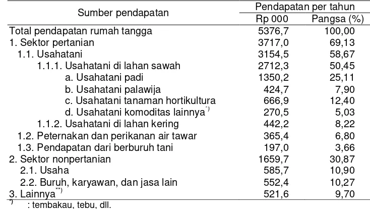 Table 3.  Struktur Pendapatan Rumah Tangga Petani, 1999/2000 