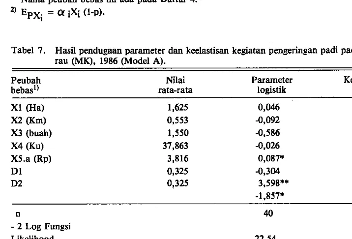 Tabel 6. Hasil pendugaan parameter dan keelastisan kegiatan pengeringan padi pada musim hujan (MH), I985/I986 (Model A)