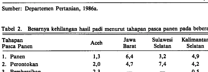 Tabel 1. Rata-rata tingkat kehilangan hasil di tingkat petani menurut tahapan pasca panen