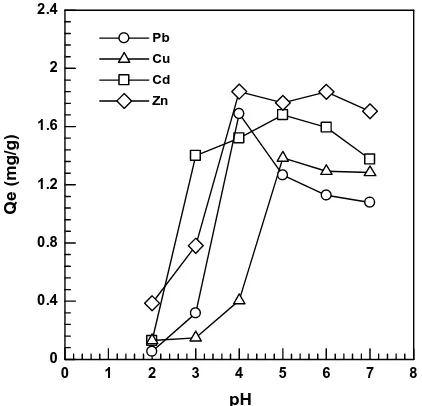 Figure 4: Effect of pH on the uptake capacity of Pb(II), Cu(II), Cd(II) and Zn(II) on non- immobilized