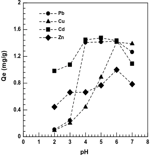 Figure 6: Effect of pH on the uptake capacity of Pb(II), Cu(II), Cd(II) and Zn(II) on alginateimmobilization durian seed (dry bead)