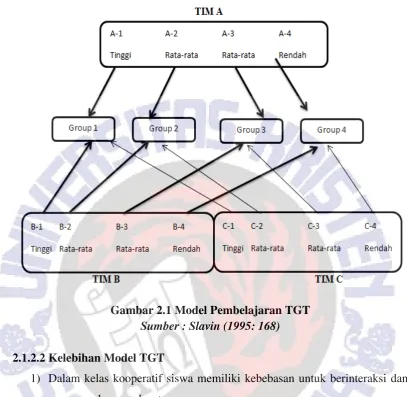 Gambar 2.1 Model Pembelajaran TGT 