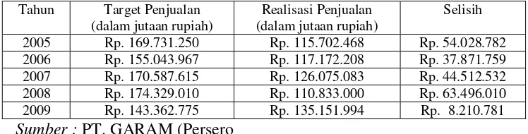 Tabel 1.1: Data jumlah target penjualan dan realisasi penjualan PT. Garam (Persero) pada periode 2005 – 2009 