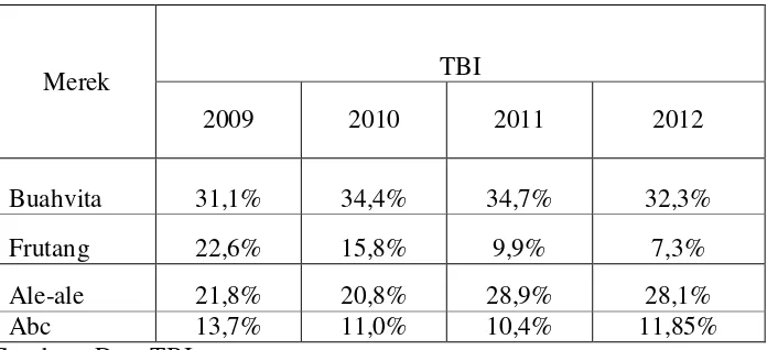 Tabel 1.1 Data TBI Minuman Sari Buah 2009-2012 