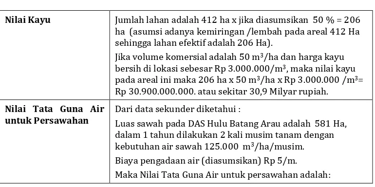 Tabel 2. Informasi dasar dan manfaat teridentifikasi. 