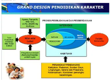 Gambar 1. Grand Design Pendidikan Karakter