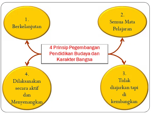 Gambar 2. Empat Prinsip Implementasi Pendidikan Karakter Bangsa (Puskur 2010)