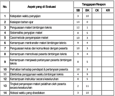 Tabel 3. Hasil Angket Evaluasi  Penyajian Instruktur