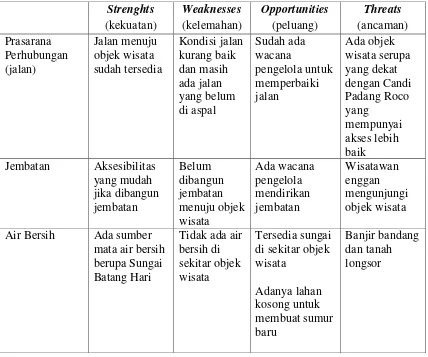 Tabel 1. Analisis Prasarana Objek Wisata berdasarkan SWOT 