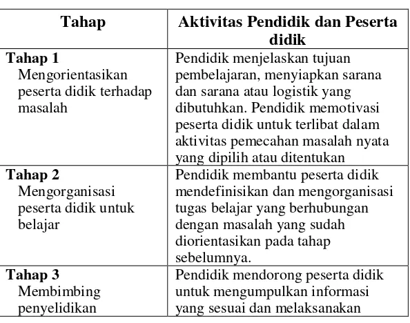 Tabel 4.1. Langkah-Langkah Pembelajaran Berbasis  Masalah 