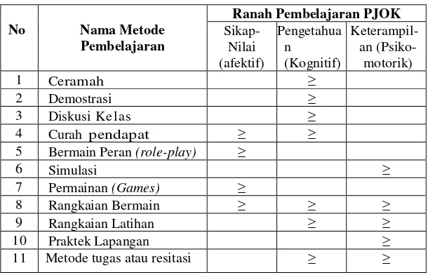 Tabel 5.1. Keunggulan Masing-masing Metode Dalam 