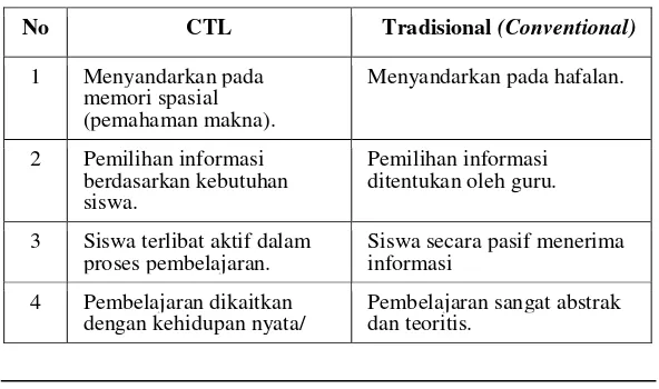 Tabel 3.2   Perbedaan pembelajaran berbasis CTL 