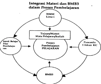 Gambar 2. Bentuk Integrasi Materi dan BMB3 dalam Proses Pembelajaran  