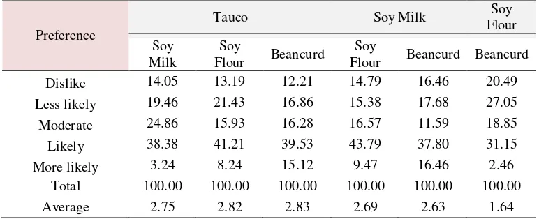 Table 3. Consumer Preference to Processed Soy Products in Solok Regency 