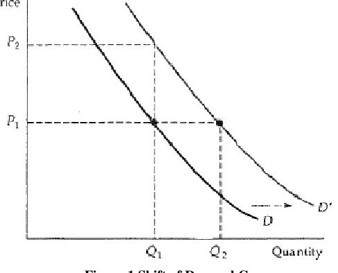 Figure 1.Shift of Demand Curve 