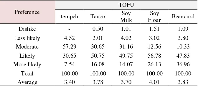 Table 2. Consumer PreferencestoProcessed Soy Products in Solok Regency 