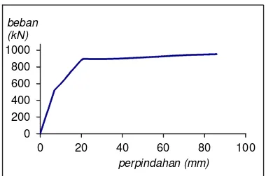 Figure 4.1.Load curve vs displacement monotonic instructure I