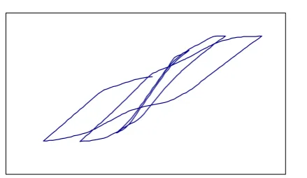 Figure 4.8. The cyclic load-displacement curve ofstructure I