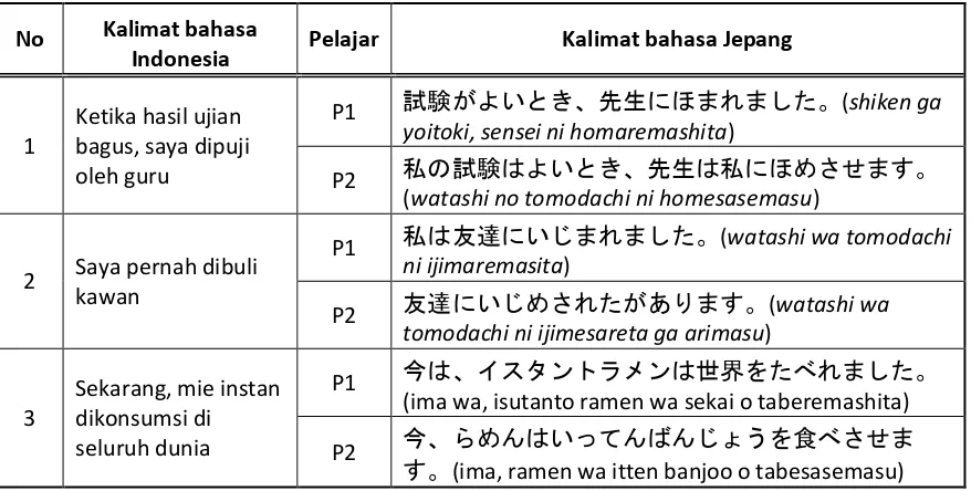 Tabel 1. Contoh Kalimat Kesalahan pada Pengubahan Bentuk Kata Kerja Pasif 