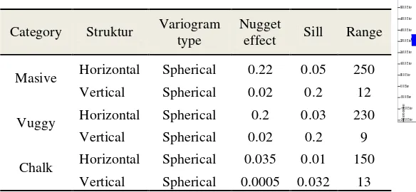 Table 2. Value of variogram parameters for each category 