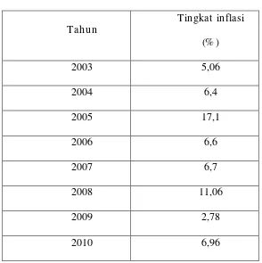 Tabel 1.1 : Tingkat Inflasi 