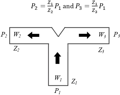 Figure 4, the input power The T junction power divider is implemented at the feed network as presented in Figure 4