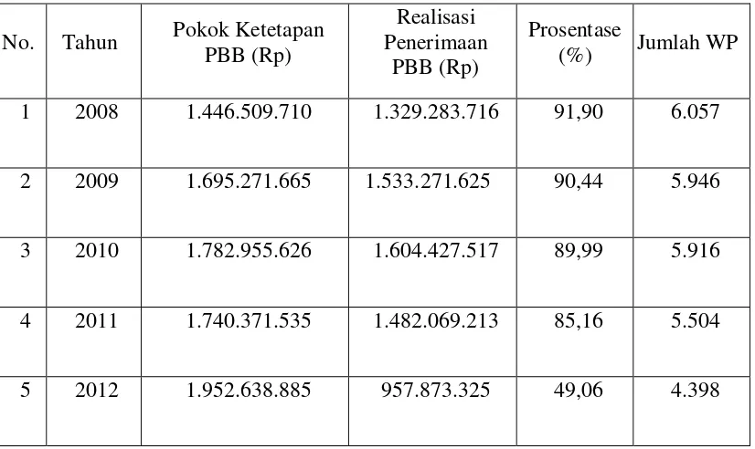 Tabel 1. Data Penerimaan PBB di Kelurahan Ngagel Rejo, Surabaya 