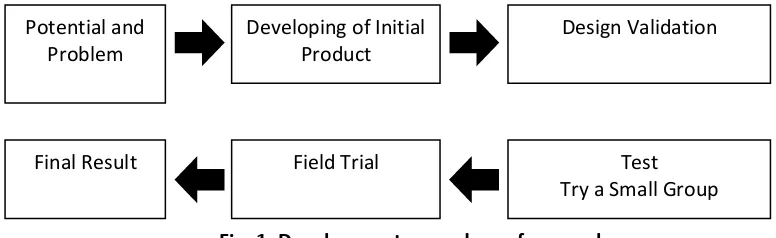 Fig. 1. Development procedure of research 