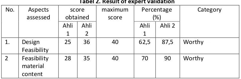Tabel 2. Result of expert validation 