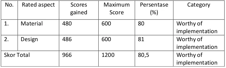 Tabel 7. Result of small group trial questionnaire 