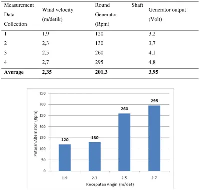 Figure 5.Outcomes Performance Test Electric Current 