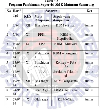 Tabel 4.7 Program Pembinaan Supervisi SMK Mataram Semarang 