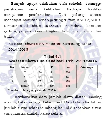 Tabel 4.1 Keadaan Siswa SDN Candisari 1 Th. 2014/2015 