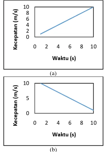 Gambar 3. Grafik kecepatan terhadap waktu dari suatu gerak lurus berubah beraturan. (a) Dipercepat, (b) Diperlambat 