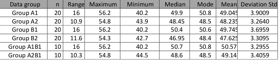 Table 1. Data description of eight groups research data that consist of range, mean, deviation standard, minimum and maximum score 