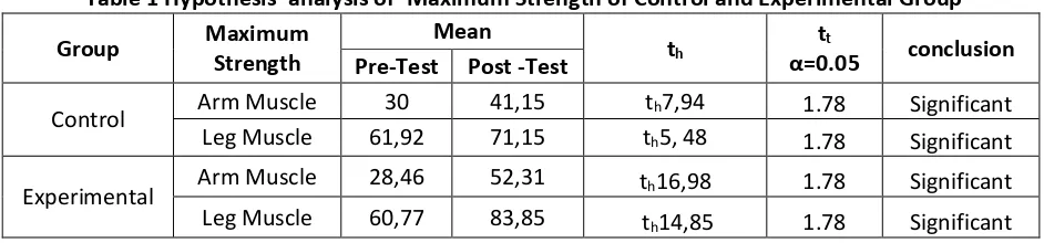 Table 1 Hypothesis’ analysis of  Maximum Strength of Control and Experimental Group 