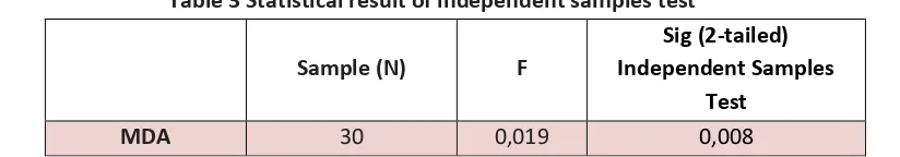 Table 3 Statistical result of independent samples test 