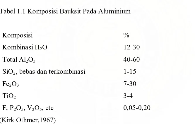 Tabel 1.1 Komposisi Bauksit Pada Aluminium 