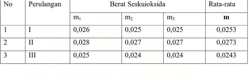 Tabel 4.1. Data hasil penimbangan berat Seskuioksida (R2O3) pada limbah  