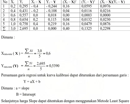 Tabel 4.1.1. data perhitungan garis regresi untuk larutan standar besi oksida 