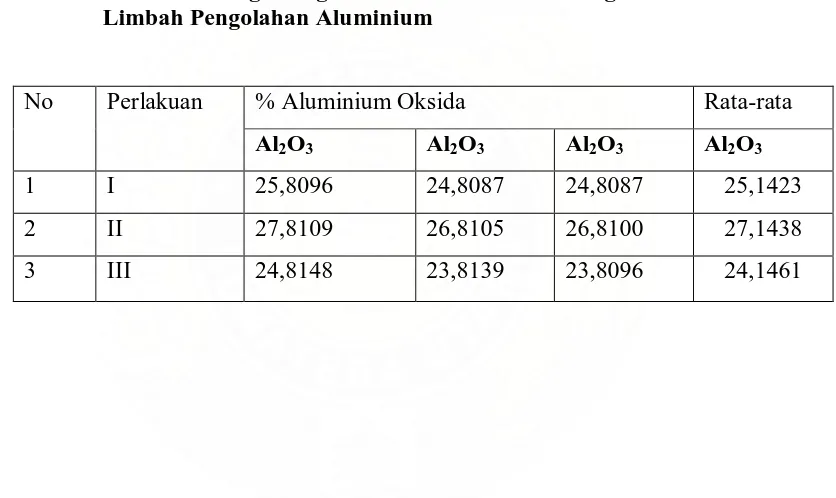 Tabel 4.8. Data Hasil Penghitungan Kadar Aluminium Sebagai % Al2O3  Dalam Limbah Pengolahan Aluminium 