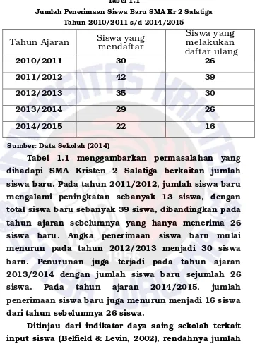 Tabel 1.1 Jumlah Penerimaan Siswa Baru SMA Kr 2 Salatiga 